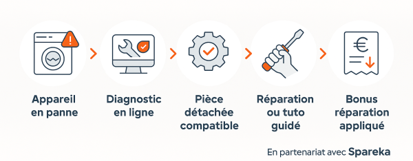 réparer appareil électroménager
